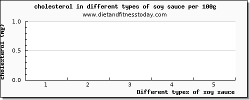 soy sauce cholesterol per 100g